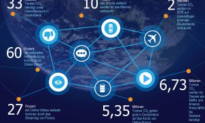 Es wird mehr CO2 in Deutschland für Streaming verbraucht als für Inlandsflüge - grob überschlagen